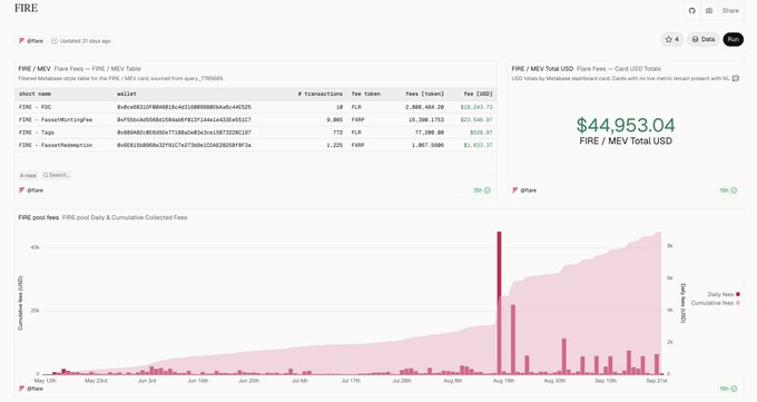 A financial analytics dashboard for FIRE token showing a table of data including 'FlameWorld', 'Tags', and 'FaucetRedemption' with a total value of $44,953.04 and a chart displaying cumulative and daily fees from May to September.