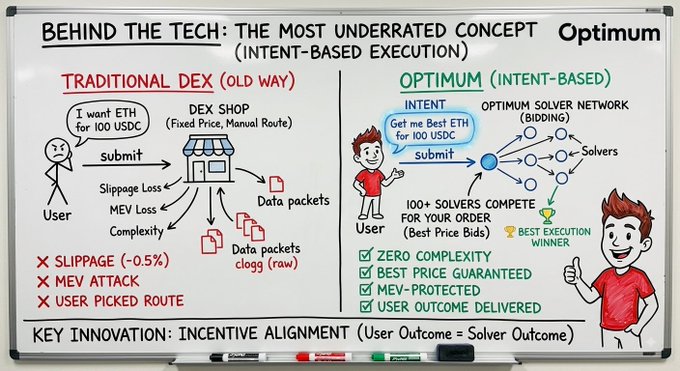 A whiteboard diagram titled 'Behind the Tech: The Most Underrated Concept (Intent-Based Execution)' comparing a 'Traditional DEX' with 'Optimum' and its solver network.