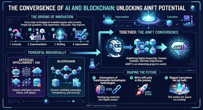 An infographic titled 'THE CONVERGENCE OF AI AND BLOCKCHAIN: UNLOCKING AINFT POTENTIAL' illustrating how AI and blockchain technologies combine into AINFT, featuring sections on origins of innovation, powerful individual technologies, and shaping the future.