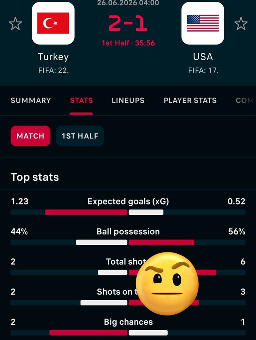 A sports app screenshot showing a soccer match between Turkey (FIFA rank 22) and USA (FIFA rank 17) with Turkey leading 2-1 at 35:56 in the first half, displaying stats like 1.23 vs 0.52 expected goals, 44% vs 56% ball possession, and shot counts. The image appears unrelated to the post about AVAX cryptocurrency holdings.