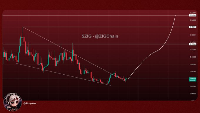 A candlestick price chart for $ZIG @ZIGChain showing a descending triangle/wedge pattern with an anticipated breakout to $0.42071, shared by @Richyrwss on X.