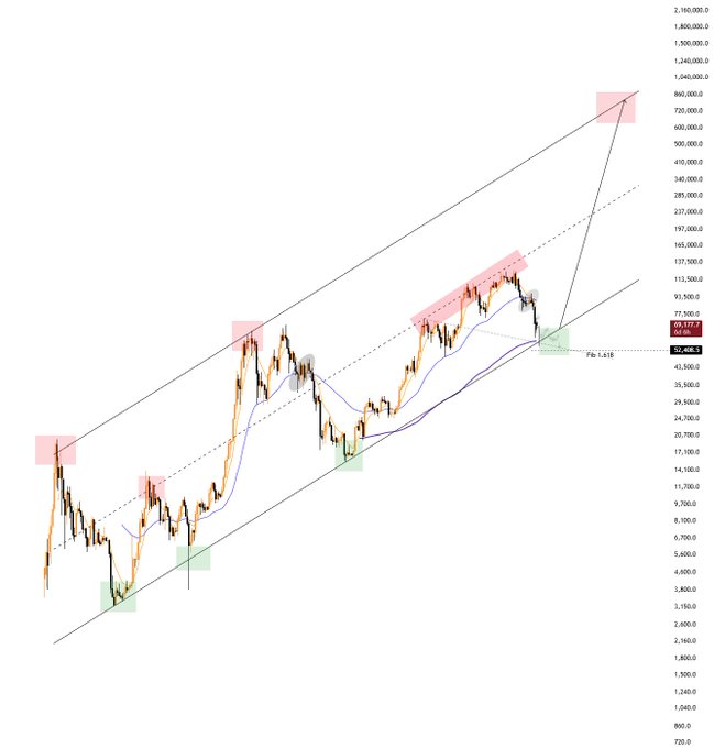 A logarithmic-scale Bitcoin price chart showing a long-term ascending channel with multiple resistance (pink) and support (green) zones, marked candles at key swing highs and lows, and moving averages, with the current price highlighted near $69,317—visually reinforcing the post's claim that Bitcoin is approaching new all-time highs within a multi-year bullish structure amid widespread disbelief.