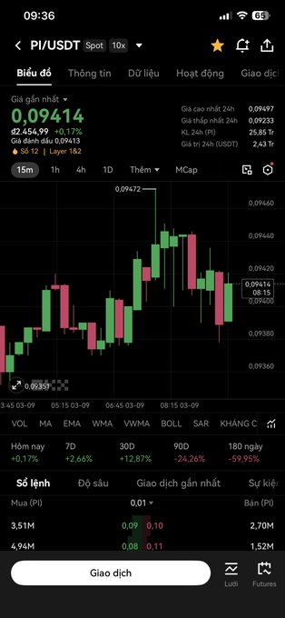 A mobile trading app screenshot showing the PI/USDT trading pair with a 15-minute candlestick chart. The current price is 0.09414, down 0.17%, with technical indicators (MA, EMA, WMA, VWMA, BOLL, SAR) and 1-hour performance stats displayed.