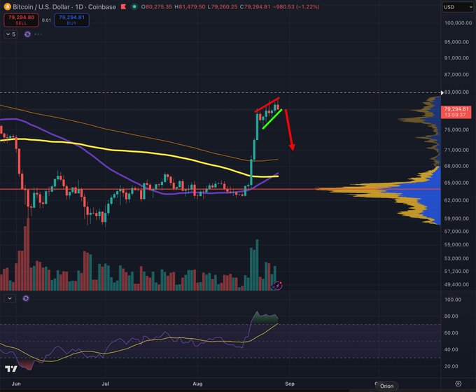 Bitcoin/USD daily chart on Coinbase showing BTC at $79,294.80 with a -1.22% decline, featuring an annotated recent rally followed by an expected pullback, which aligns with the post's wish for a 10% dip to buy more ASST LEAPs at cheaper prices.
