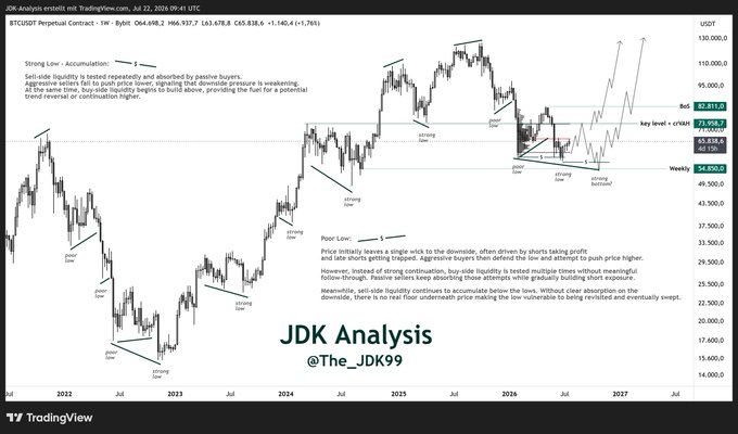 A TradingView weekly chart of the BTCUSDT perpetual contract from July 2022 to mid-2027, annotated by "JDK Analysis" (@The_JDK99) with key levels at $82,811 (buy), $73,056 / $65,818 (key level/4H), and $54,800 (weekly), illustrating his macro-bottom thesis where buy-side liquidity at the lows signals seller exhaustion and potential for a trend reversal higher.