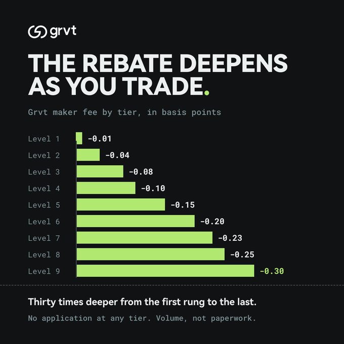 An infographic from Grvt titled 'THE REBATE DEEPENS AS YOU TRADE,' showing a bar chart of maker fees by tier, decreasing from -0.01 at Level 1 to -0.30 at Level 9.