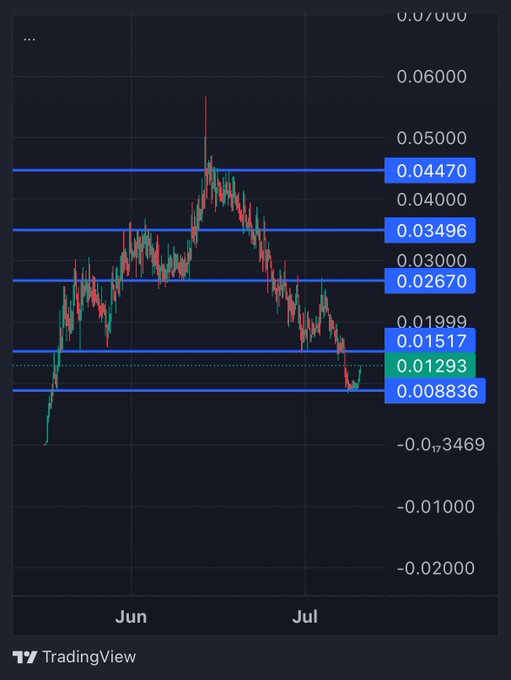 A TradingView candlestick chart of $MANIFEST shows the price bottoming near 0.01293 after declining from a June high of ~0.06, with horizontal support levels marked at 0.04470, 0.03496, 0.02670, 0.01517, and 0.00836. The current price sitting just above the lowest support aligns with the post's "Bottom for $MANIFEST" claim, suggesting a potential reversal point before further upside.