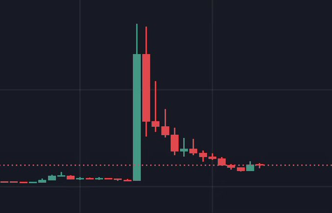A candlestick chart displays a sharp parabolic price spike in late June 2025 followed by a gradual decline and stabilization through early August 2025, mirroring the post's claim of $Cupsey's "bottom is in" with a forecast of a similar upward move ahead.