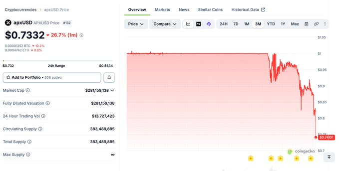 A CoinGecko price page for apxUSD shows the token trading at $0.7332, down 26.7% in the past 1 minute, with a 24-hour range low of $0.7332—confirming the post's update that the STRC-backed stablecoin apxUSD has just dropped below $0.733.