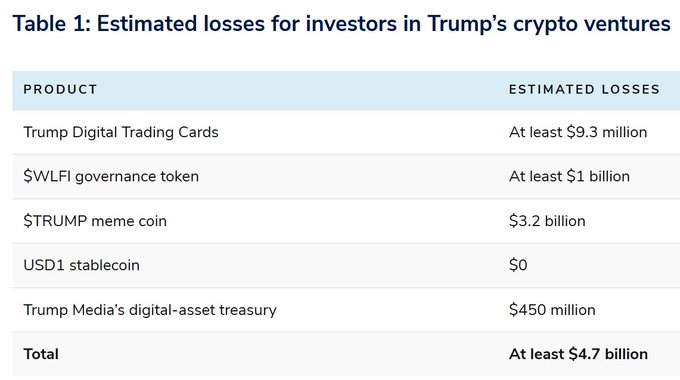 **Table 1: Estimated losses for investors in Trump's crypto ventures** — The table breaks down losses across six products: Trump Digital Trading Cards (at least $9.3 million), $WLFI governance token (at least $1 billion), $TRUMP meme coin ($3.2 billion), USD1 stablecoin ($0), and Trump Media's digital-asset treasury ($450 million), totaling at least $4.7 billion. This aligns with the Public Citizen analysis cited in the post, which highlights the $TRUMP memecoin as the largest source of investor losses in Trump's crypto portfolio.