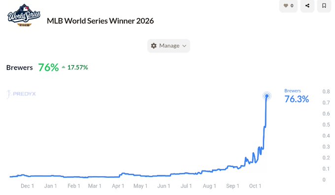 A prediction market chart titled 'MLB World Series Winner 2026' showing the Brewers with 76% (76.3%) of the bets, displaying a sharp spike in probability in late September/October.