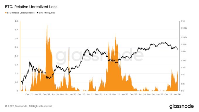 This post features an orange line graph showing a decrease in bitcoin prices over time. The graph has been labeled with "relative unrealized loss" at the top, which indicates that the losses are relative to the initial price of the Bitcoin when it was first introduced as currency. The title of the graph is "Relative Unrealized Loss", and it shows how the values have fluctuated since January 2010. There's a small label below the orange line in the bottom left corner, but its contents don't seem relevant or informative about the current bitcoin prices.
