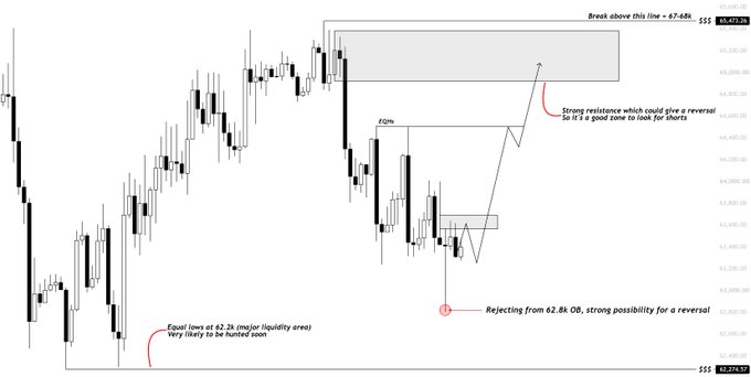 A BTC/USD candlestick chart with hand-drawn analysis showing price rejecting from the 62.8k order block/liquidity zone with annotations indicating "Equal lows at 62.2k (major liquidity area) Very likely to be hunted soon," "Rejecting from 62.8k OB, strong possibility for a reversal," and a target zone near 65,405.25-65,501.70 labeled as "Strong resistance which could give a reversal So it is a good zone to look for shorts."