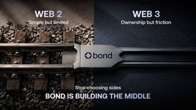 A promotional image for "bond" depicts a railway track merging from old, weathered wooden ties and gravel on the left (labeled "WEB 2 - Simple but limited") into a sleek, modern metal track on the right (labeled "WEB 3 - Ownership but friction"). The text at the bottom reads "Stop choosing sides, BOND IS BUILDING THE MIDDLE," visually reinforcing the message of bridging traditional finance and Web3.