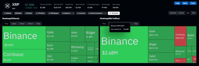 An XRP liquidity heatmap on dexscreener.com lists Binance, Coinbase, Gate, Bybit, Bitget, OKX, and other venues, with green buy-liquidity blocks and red sell-liquidity blocks; the header shows “XRP $1.3284.”