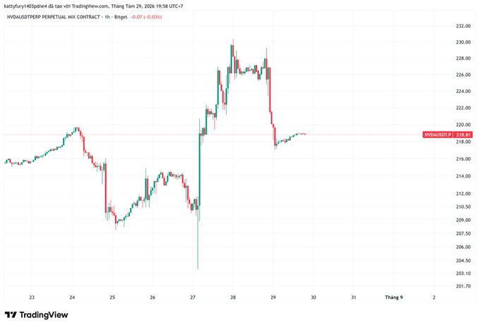 TradingView candlestick chart for NVDA/USD TPERP PERPETUAL MIX CONTRACT showing price action from August 23-29, 2026, with the current price at 218.81 and a small change of -0.07 (-0.03%).