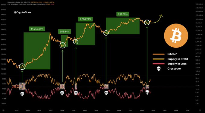 The image displays a Bitcoin price chart from 2016-2026 highlighting a supply-in-profit/supply-in-loss crossover strategy that marked previous bear market bottoms, with notable gains of 11,250.04%, 356.94%, 1,680.72%, and 739.09% following each signal. The chart, credited to @CryptoGoos, uses skull icons to mark crossover points where the indicator has successfully identified Bitcoin cycle bottoms, supporting the post's claim about predicting bear market lows.