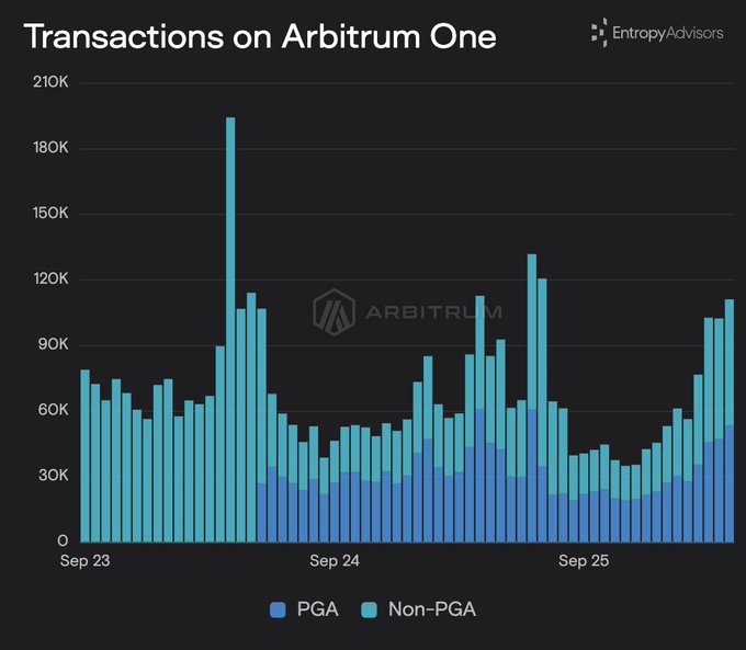 This chart from EntropyAdvisors titled "Transactions on Arbitrum One" displays daily transaction volumes from September 2023 to September 2025, with bars stacked to show PGA (Priority Gas Auction) transactions in blue versus Non-PGA transactions in teal. The data illustrates that PGA transactions have become a substantial portion of activity, particularly spiking to around 50K-100K per day recently, visually supporting the claim that approximately 50% of Arbitrum transactions now pay a priority fee following the recent upgrade.