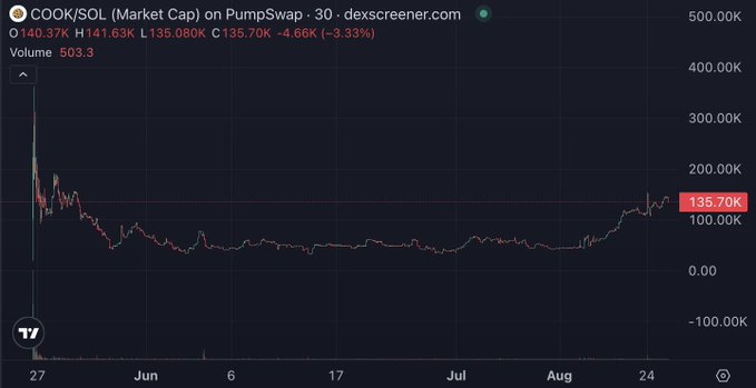 A dex screener price chart of COOK/SOL (Market Cap) on Pumpswap showing a current value of 135.70K with a -3.33% decrease over a roughly two-month period from late May to August.