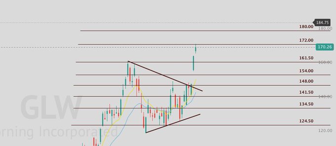 A candlestick chart for ticker **GLW** (Corning Incorporated) showing a recent price breakout to **184.75**, exceeding key resistance levels at **172.00** and **170.26**, with the post suggesting **$255** as a bullish target. The visible ascending price action and upward momentum support the bullish outlook.