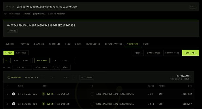 The image shows a blockchain transaction tracker displaying two recent withdrawals from Bybit to wallet address 0xfC2c8A9dD0d841BA246bf3c9887d79EC17747A39, including a 10K ETH transfer (~$18.81M) made 10 minutes ago and a 0.1 ETH transfer (~$188.07) from 14 minutes ago, supporting the post's claim of a newly created wallet accumulating and moving ETH off the Bybit exchange.