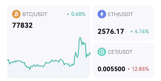 A CoinEx market dashboard displaying three cryptocurrency pairs: BTC/USDT at $77,832 (+0.68%), ETH/USDT at $2,576.17 (+4.76%), and CET/USDT at $0.005500 (-12.85%), with a green price chart illustrating BTC's recent upward momentum.

The image visually reinforces the post's market commentary by showing ETH leading with notable gains, BTC holding strong near the $77.8k level mentioned, and CET experiencing the pullback referenced, directly corresponding to each pair highlighted in the text.