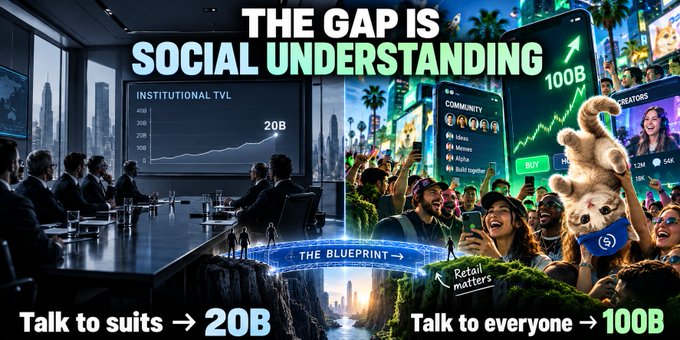 A split-screen infographic titled "THE GAP IS SOCIAL UNDERSTANDING" contrasts a corporate boardroom showing institutional TVL at "20B" with a lively retail crowd scene highlighting community metrics at "100B," visually illustrating the valuation gap between institution-focused firms and retail-oriented platforms like Circle ($20B) and Robinhood ($100B).