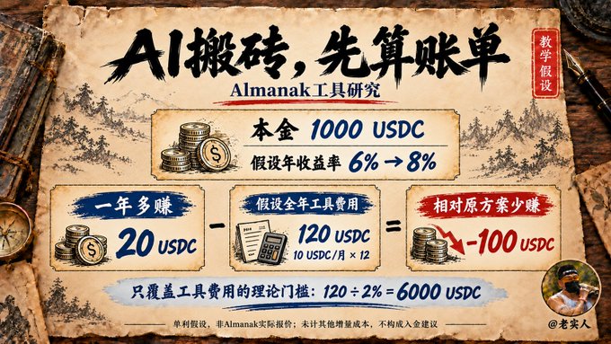 A Chinese-language infographic titled 'AI搬砖，先算账单' (AI brick-moving, calculate the bill first) analyzing Almanak tool research, showing comparisons of 6% vs 8% yields and a conclusion of -100 USDC.