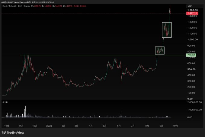 A TradingView chart displays 'XOCASH / TetherUS' on ARABIC#88TradingView.com, showing a recent sharp price spike to 1,447.15, with previous prices near 739.92.