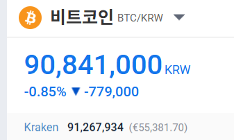 A cryptocurrency price display showing Bitcoin (BTC/KRW) trading at 90,841,000 KRW, down -0.85% (-779,000), with Kraken showing $55,381.70.