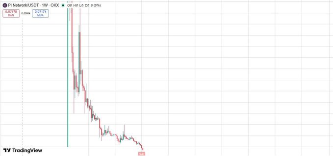 A TradingView weekly chart for Pi Network (PI) against USDT, showing a massive initial spike followed by a steep and prolonged downtrend, currently priced around 0.07170.