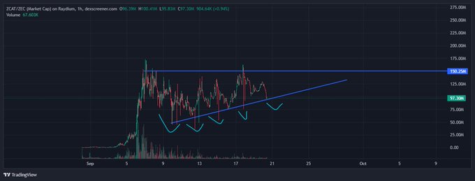 A TradingView candlestick chart of ZKCAT/USDC on Raydium with price levels marked at 156.258 and 97.308, showing technical analysis trendlines against a dark background.