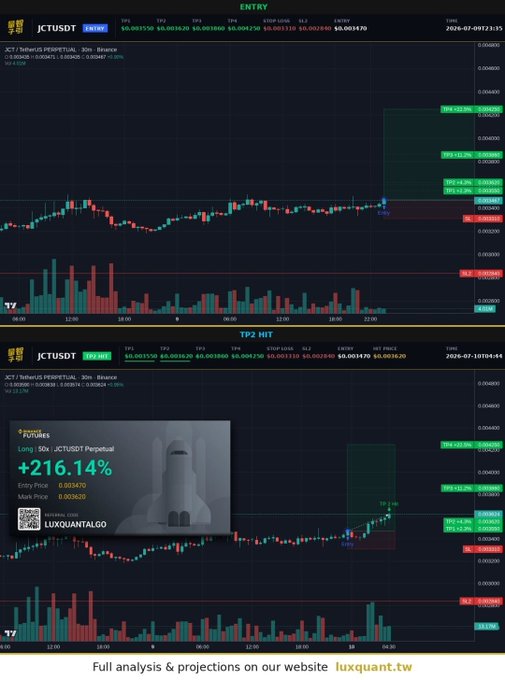 A cryptocurrency trading chart showing 'JCT/USDT Perpetual' with TP1 HIT and ENTRY markers, displaying a +216.14% gain in a 10x long position, with branding for 'luxquant.tw' and 'LUXQUANTALGO'.