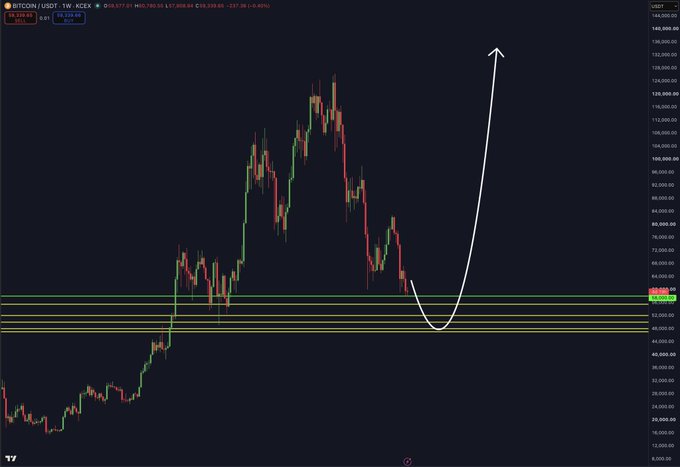 A Bitcoin/USDT weekly candlestick chart on KCEX shows BTC at $59,730.99 (down 0.40%), with a hand-drawn white arrow illustrating a sharp bullish reversal from the $54,000–58,000 support zone back toward $140,000+, visually supporting the post's claim of a major long position and optimistic multi-year outlook.