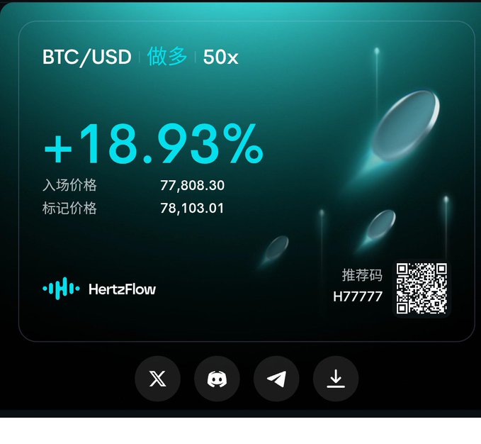 A trading interface for 'HertzFlow' showing a BTC/USD long position with 50x leverage yielding +18.93%, with an entry price of 77,808.30 and a referral code 'H77777'.