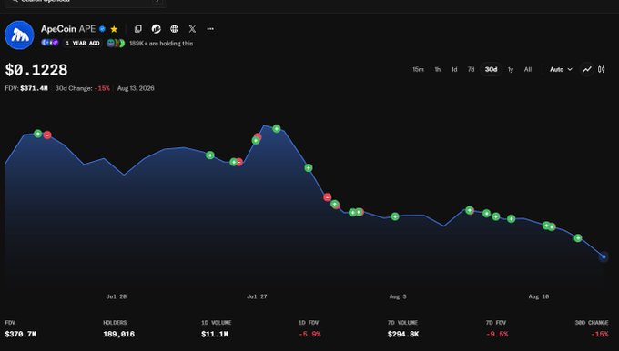 ApexCoin APE price chart on a crypto tracking website showing $0.1228 FDV $371.4M with a declining 30-day trend and multiple percentage drops noted.