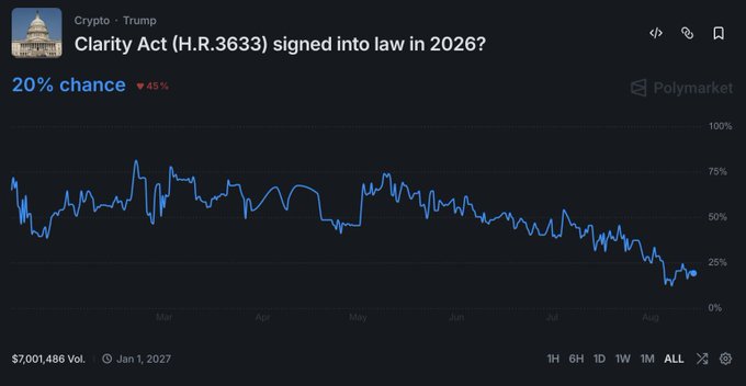Polymarket prediction chart titled 'Clarity Act (H.R.3633) signed into law in 2026?' under the Crypto/Trump category, showing a 20% chance (down 45%) with a downward trending line graph.
