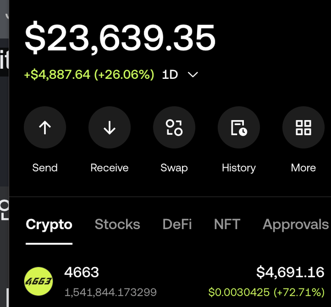 Screenshot of a crypto wallet showing a total balance of $23,639.35 (up 26.06% in 1D) with token '4663' valued at $4,691.16 (+72.71%).