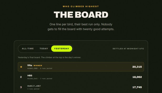 A dark-themed leaderboard titled "THE BOARD" displays yesterday's top scores, with "fifita" (@dbAL_2880) winning #1 with 20,315 points, followed by HBS at 18,062 (3 runs) and 0x8E27_e887 at 17,745 (3 runs), showing the daily winners of a one-attempt-only competition that the post identifies as Day 1 of a HOODBIRDS climbing game awarding 10 $USDG, 1 HOODBIRDS NFT, and 20,000 $EGGHOOD.