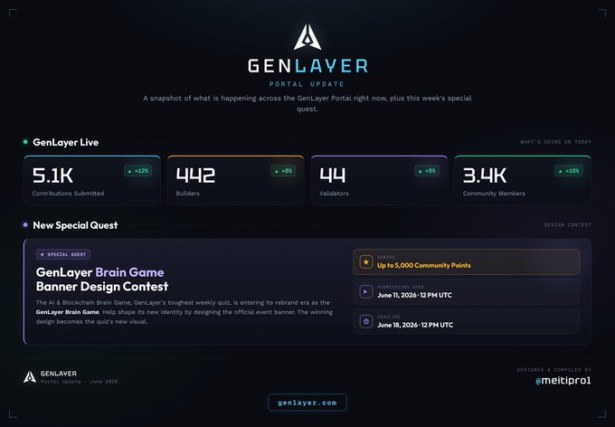 "Happy weekend, I decided to provide GenLayer Portal News for you all. The genlayer keep growing every day and also we got a new community quest that you can do right now, but before that, let'S take a look at the stats of portal: ...."