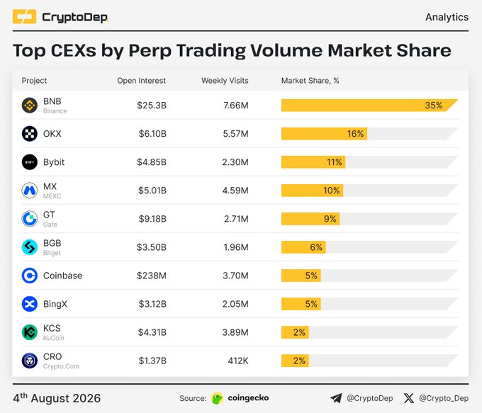 A bar chart titled "Top CEXs by Perp Trading Volume Market Share" from CryptoDep ranks 10 exchanges, with Binance leading at 35%, followed by OKX (16%), Bybit (11%), MEXC (10%), Gate (9%), Bitget (6%), Coinbase and BingX (5% each), and KuCoin and Crypto.com (2% each). The chart highlights the discrepancy between market share and open interest, notably showing Gate with $9.18B in open interest despite its fifth-place volume ranking.