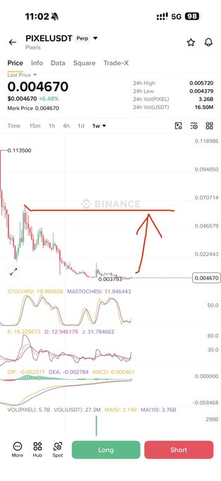 A Binance Futures trading chart for PIXELUSDT shows the price at 0.004670 (up +6.48%), with an annotated candlestick chart highlighting a recent dip to 0.00379 followed by a sharp upward move toward the 0.07 resistance zone, reinforcing the post's claim of a +30% run and planned re-entry at the current ~0.0046 reload zone.