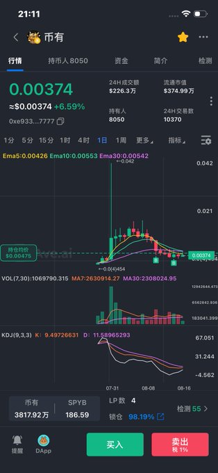 A mobile trading app screenshot in Chinese showing a cryptocurrency chart priced at $0.00374, up 6.59%, with holding volume of 8050, a market value of $374.99 million, and buy/sell trading options at the bottom.