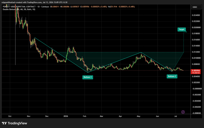 TradingView chart of PENDLE/USDC 1D showing a double bottom pattern with bottoms marked and a target near $0.018.