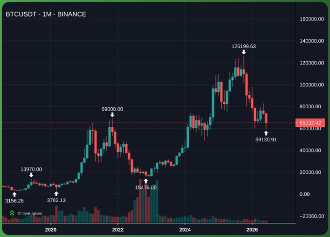 The image features a graph of various cryptocurrency values over time, with different colored bars representing each currency's value. It shows a downward trend for Bitcoin as depicted by a red line, indicating a falling price, while the stock market has its lines going up. The crypto boom is also shown during this period. The numbers associated with the data include the number of years from 2003 to 2016 in both the x and y axes.