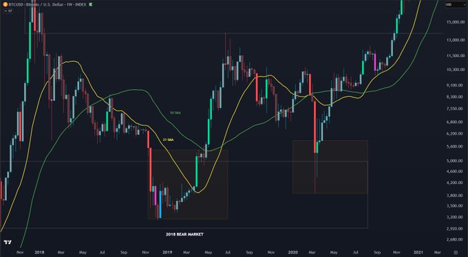 A Bitcoin/USD weekly candlestick chart on INDEX shows price action from 2018 through 2021 on TradingView, featuring the 21-week and 50-week simple moving averages, with shaded boxes highlighting the "2018 Bear Market" bottom near $3,000–$5,000 and a similar recent consolidation zone around $4,000–$6,000. The image visually supports the post's comparison between the 2018 bear market bottom and the current price range, illustrating how BTC is currently trading between the 21W SMA (support) and 50W SMA (resistance) near $70K–$81K.