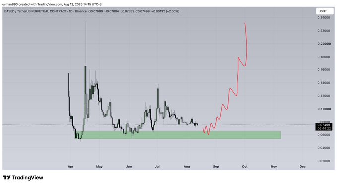 A TradingView chart displays the BASE/TetherUS perpetual contract (BASEDUSDT) on Binance, showing price action that was consolidating between $0.07 and $0.08 from April through August before breaking out sharply upward in September-October to reach around $0.20, with a current price of $0.07499 marked on the right axis.