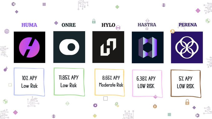 The image shows a poster with five logos, each representing a different cryptocurrency or blockchain protocol. The first logo is a purple circle with an "H" inside of it, followed by a black square with a white "O", another black square with a white "H", and so on until the fifth logo which has a purple circle with a "P" inside of it. Below each logo, there are descriptions or ratings for the respective protocols in terms of their risk levels and return on investment (ROI). The poster is set against a light brown background adorned with various shapes and designs.