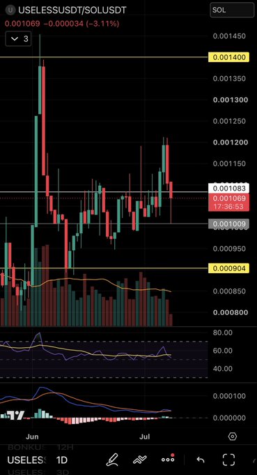 TradingView candlestick chart for USELESSUSDT/SOLUSDT showing a current price of 0.001069 (-3.11%), with price range from approximately 0.000800 to 0.001450 over June-July.