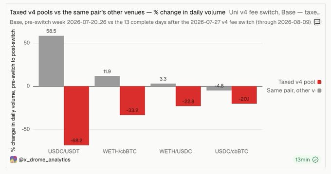 A bar chart titled "Taxed v4 pools vs the same pair's other venues — % change in daily volume" showing post-Uniswap v4 fee switch volume impacts across four trading pairs (USDC/USDT, WETH/cbBTC, WETH/USDC, and USDC/cbBTC), where taxed v4 pools saw significant volume declines (-58.2%, -33.2%, -22.8%, and -20.1%) while the same pairs on other venues gained volume (58.5%, 11.9%, 3.3%, and -4.8%), illustrating the post claims that UNI's fee switch has caused volume to migrate away from taxed pools to competing venues.